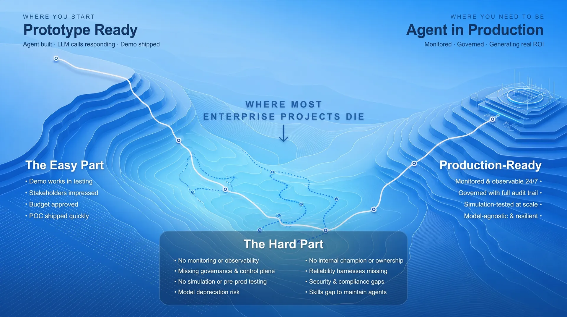 Productionization gap landscape with prototype readiness, the hard part, and an agent in production labeled inside the artwork
